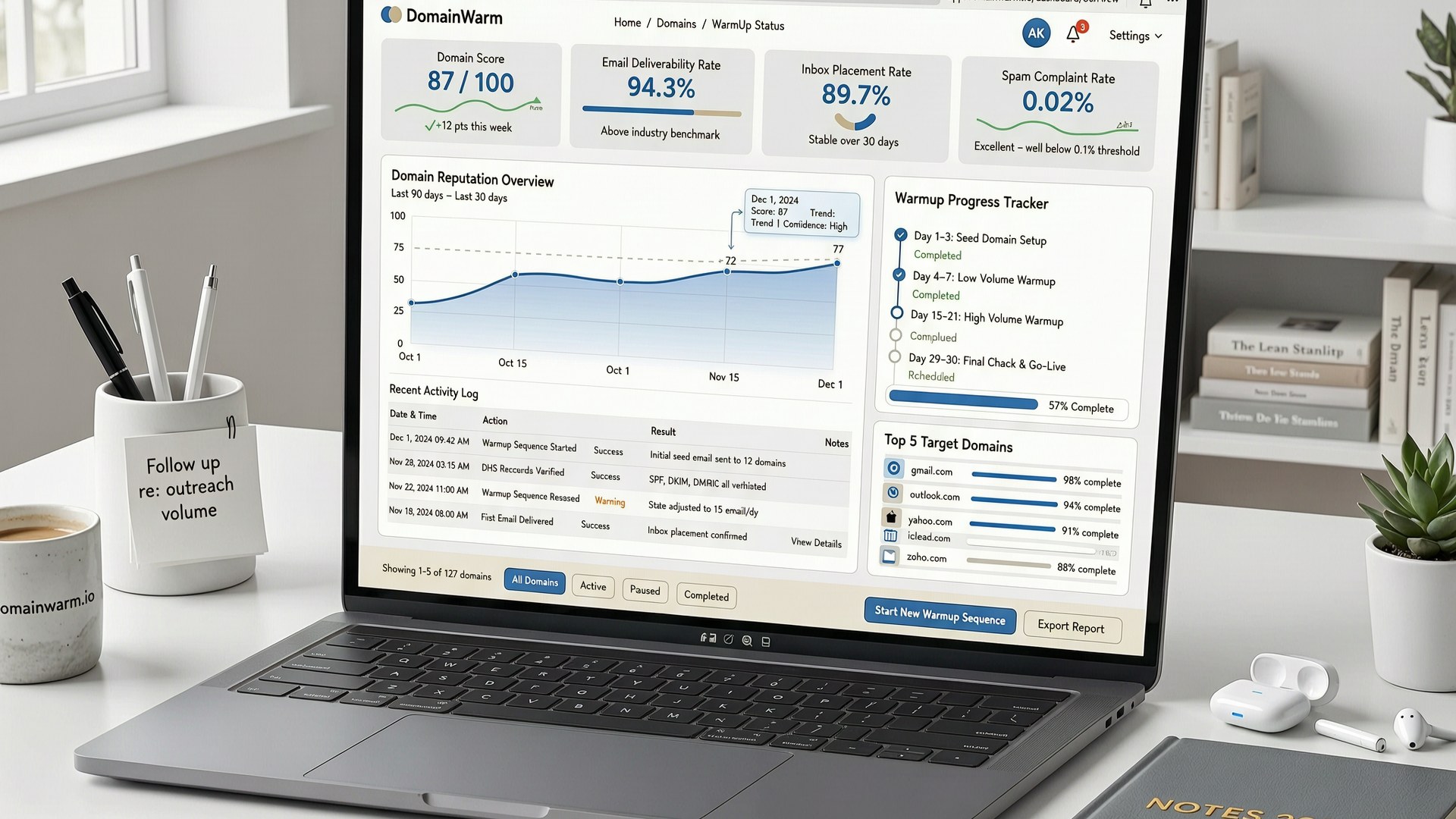 How to Warm Up Domain for Cold Email Outreach visualization
