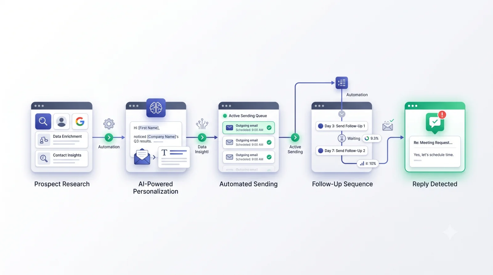 Reply management and categorization