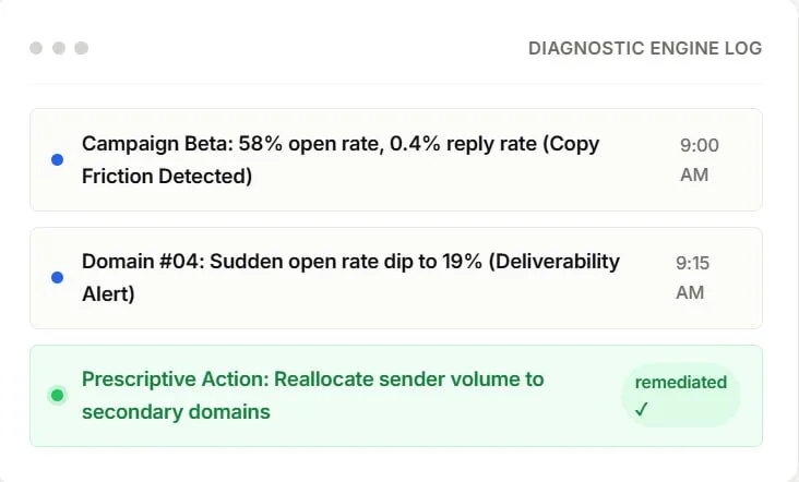Separate delivery health from copy resonance via Diagnostic Triage — via Performance Analytics