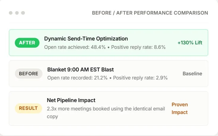 Prove quantifiable lift via Comparative Analytics Telemetry — via Performance Analytics