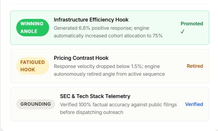 Closed-loop performance optimization — via A/Z Email Testing
