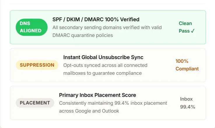Enforce strict sending hygiene — via Performance Analytics