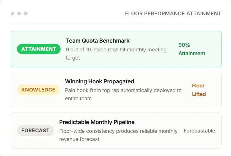 Raise the floor of team performance — via Automated Sequencing