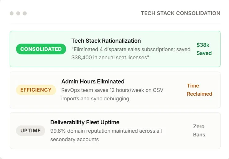 Slash tech stack complexity via Platform Tool Consolidation — via AI Research Engine & Inbox Rotation