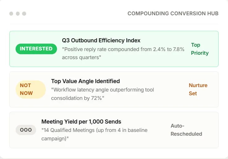 Compound outbound efficiency over time via Automated Sequence Optimization