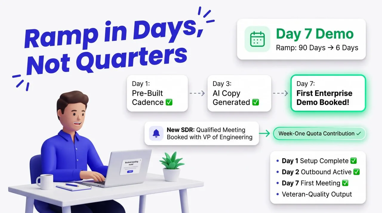 New Reps Take Too Long to Ramp: Accelerate Outbound Output From Day One