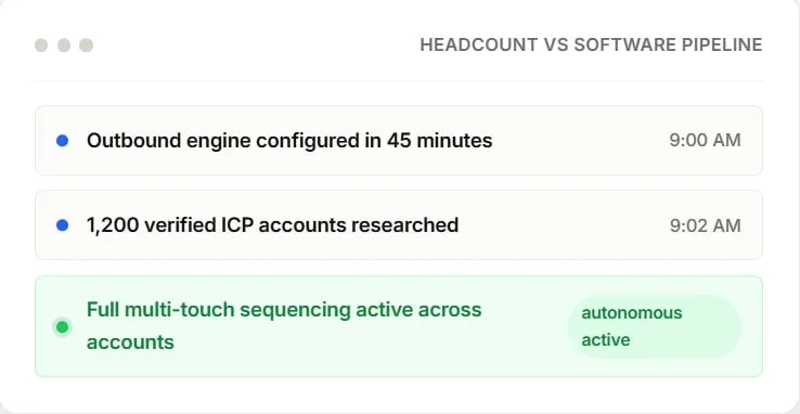 Eliminate $100k+ headcount risk via Autonomous Outbound Execution